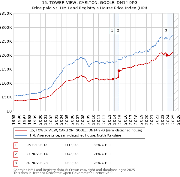 15, TOWER VIEW, CARLTON, GOOLE, DN14 9PG: Price paid vs HM Land Registry's House Price Index