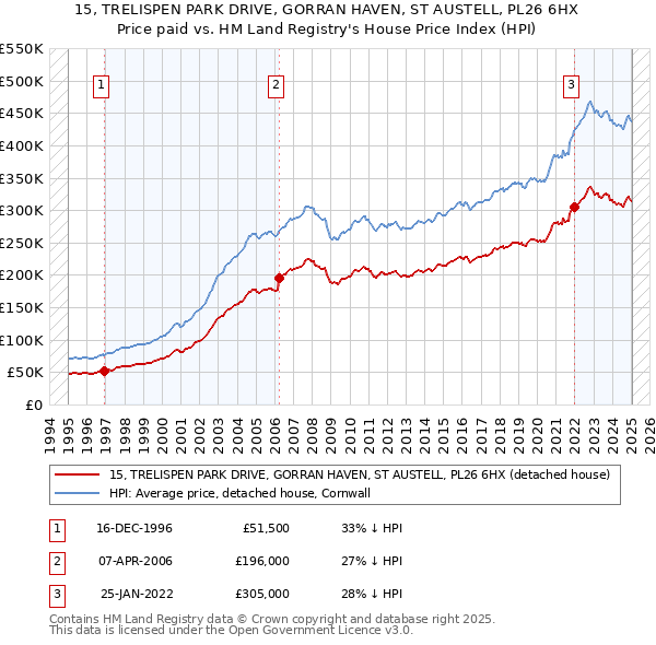 15, TRELISPEN PARK DRIVE, GORRAN HAVEN, ST AUSTELL, PL26 6HX: Price paid vs HM Land Registry's House Price Index