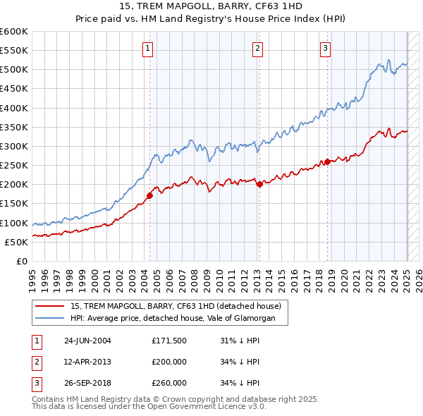 15, TREM MAPGOLL, BARRY, CF63 1HD: Price paid vs HM Land Registry's House Price Index