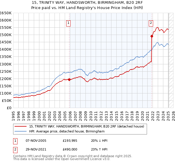15, TRINITY WAY, HANDSWORTH, BIRMINGHAM, B20 2RF: Price paid vs HM Land Registry's House Price Index