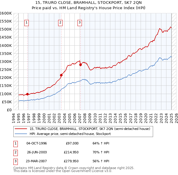 15, TRURO CLOSE, BRAMHALL, STOCKPORT, SK7 2QN: Price paid vs HM Land Registry's House Price Index