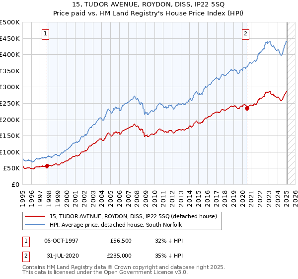 15, TUDOR AVENUE, ROYDON, DISS, IP22 5SQ: Price paid vs HM Land Registry's House Price Index