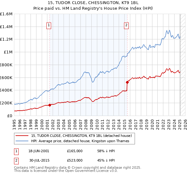 15, TUDOR CLOSE, CHESSINGTON, KT9 1BL: Price paid vs HM Land Registry's House Price Index