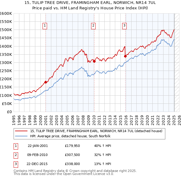 15, TULIP TREE DRIVE, FRAMINGHAM EARL, NORWICH, NR14 7UL: Price paid vs HM Land Registry's House Price Index