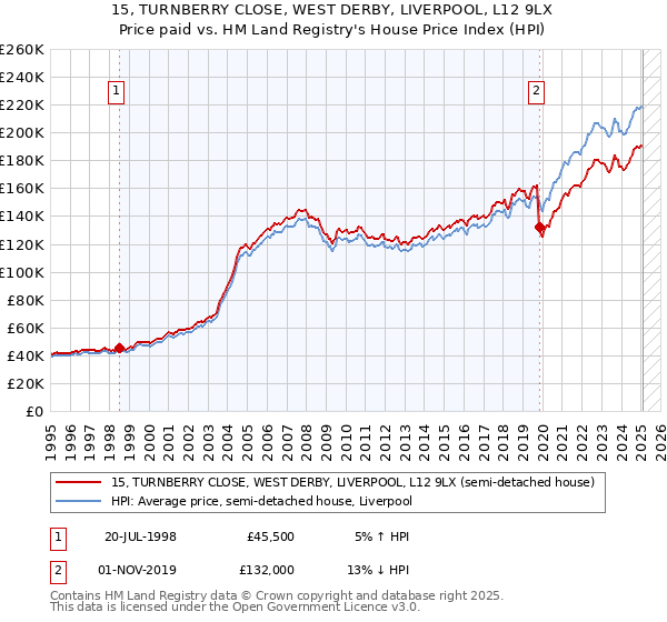 15, TURNBERRY CLOSE, WEST DERBY, LIVERPOOL, L12 9LX: Price paid vs HM Land Registry's House Price Index