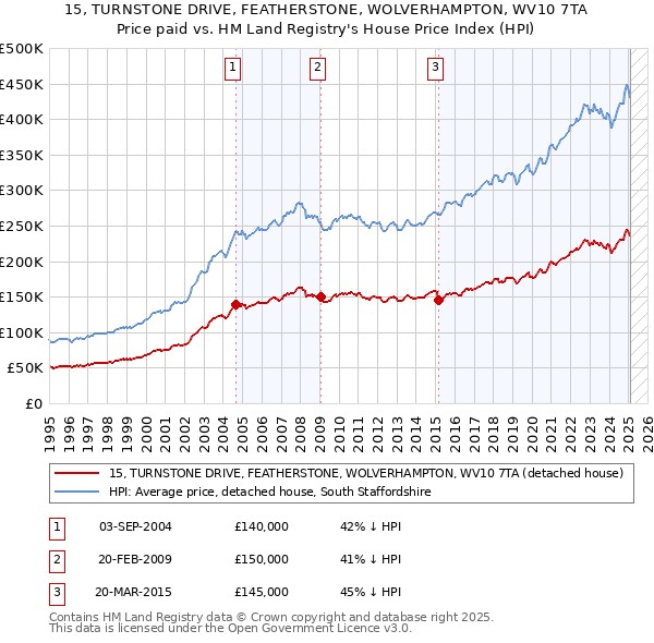 15, TURNSTONE DRIVE, FEATHERSTONE, WOLVERHAMPTON, WV10 7TA: Price paid vs HM Land Registry's House Price Index