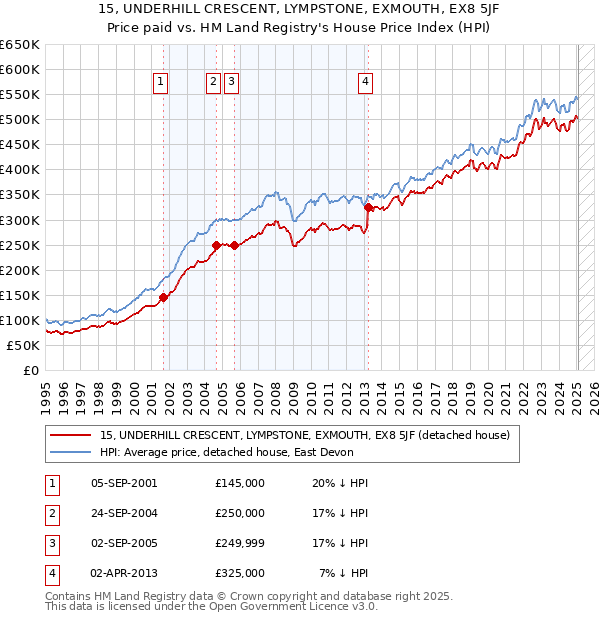 15, UNDERHILL CRESCENT, LYMPSTONE, EXMOUTH, EX8 5JF: Price paid vs HM Land Registry's House Price Index