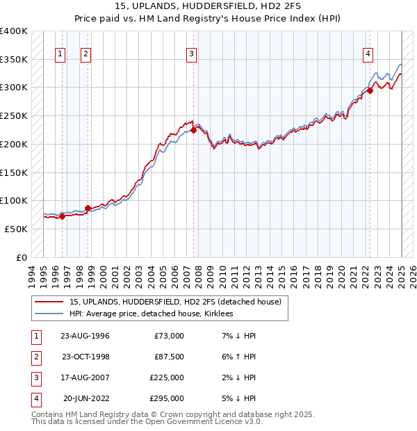 15, UPLANDS, HUDDERSFIELD, HD2 2FS: Price paid vs HM Land Registry's House Price Index