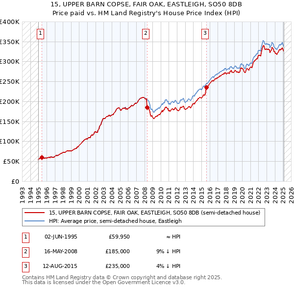15, UPPER BARN COPSE, FAIR OAK, EASTLEIGH, SO50 8DB: Price paid vs HM Land Registry's House Price Index