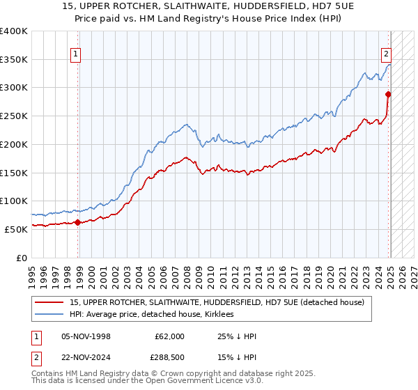 15, UPPER ROTCHER, SLAITHWAITE, HUDDERSFIELD, HD7 5UE: Price paid vs HM Land Registry's House Price Index