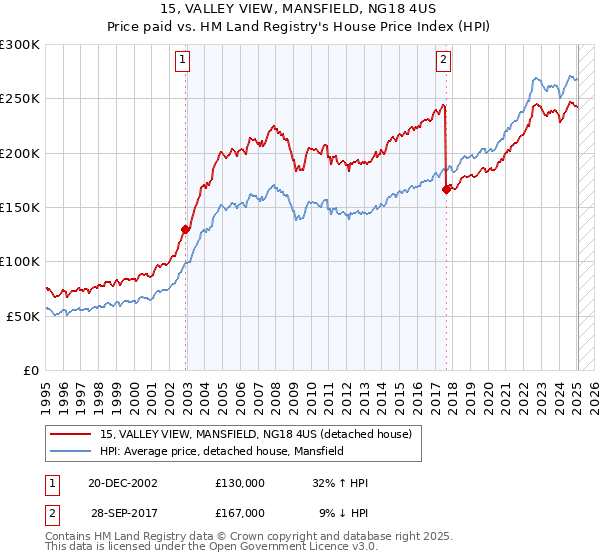 15, VALLEY VIEW, MANSFIELD, NG18 4US: Price paid vs HM Land Registry's House Price Index