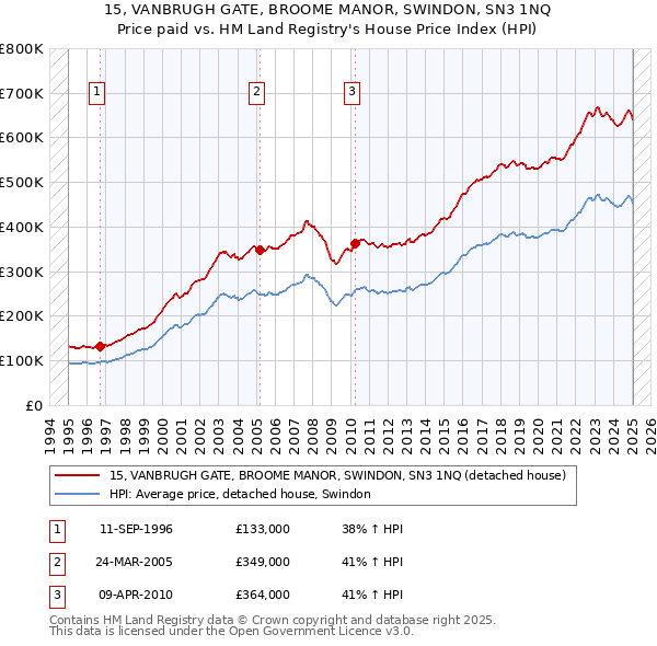 15, VANBRUGH GATE, BROOME MANOR, SWINDON, SN3 1NQ: Price paid vs HM Land Registry's House Price Index