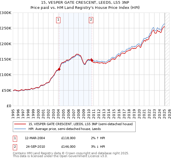 15, VESPER GATE CRESCENT, LEEDS, LS5 3NP: Price paid vs HM Land Registry's House Price Index