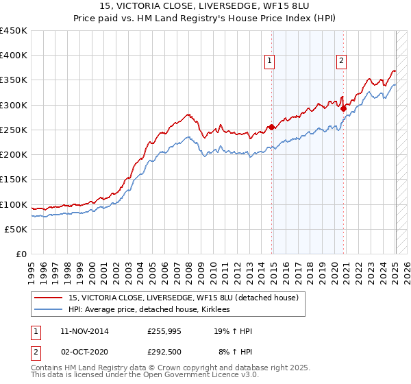 15, VICTORIA CLOSE, LIVERSEDGE, WF15 8LU: Price paid vs HM Land Registry's House Price Index