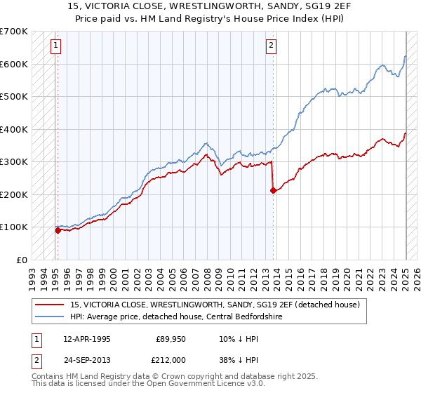 15, VICTORIA CLOSE, WRESTLINGWORTH, SANDY, SG19 2EF: Price paid vs HM Land Registry's House Price Index