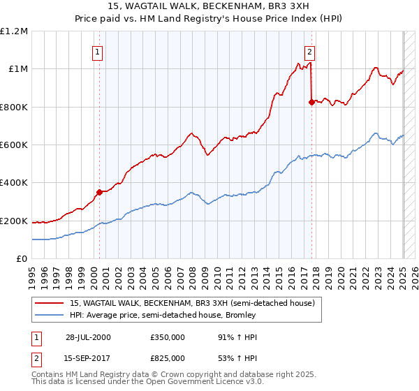 15, WAGTAIL WALK, BECKENHAM, BR3 3XH: Price paid vs HM Land Registry's House Price Index