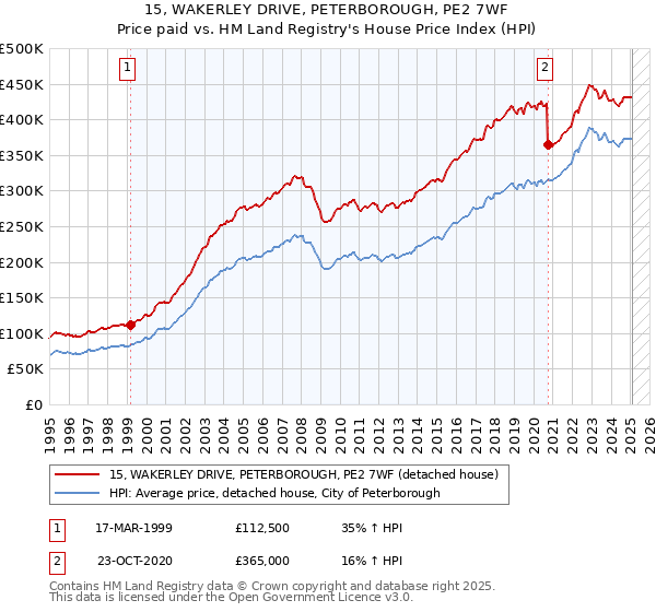 15, WAKERLEY DRIVE, PETERBOROUGH, PE2 7WF: Price paid vs HM Land Registry's House Price Index