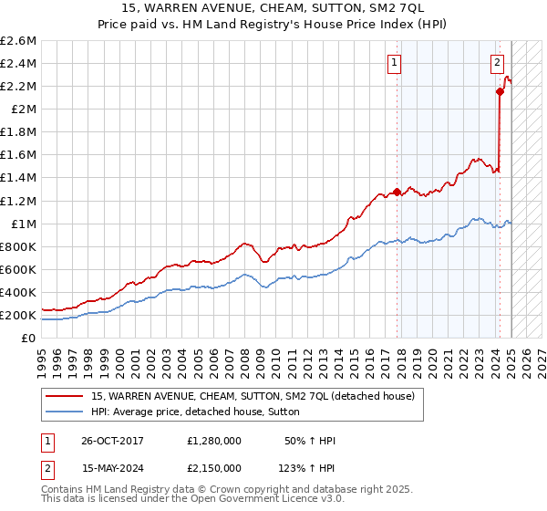 15, WARREN AVENUE, CHEAM, SUTTON, SM2 7QL: Price paid vs HM Land Registry's House Price Index