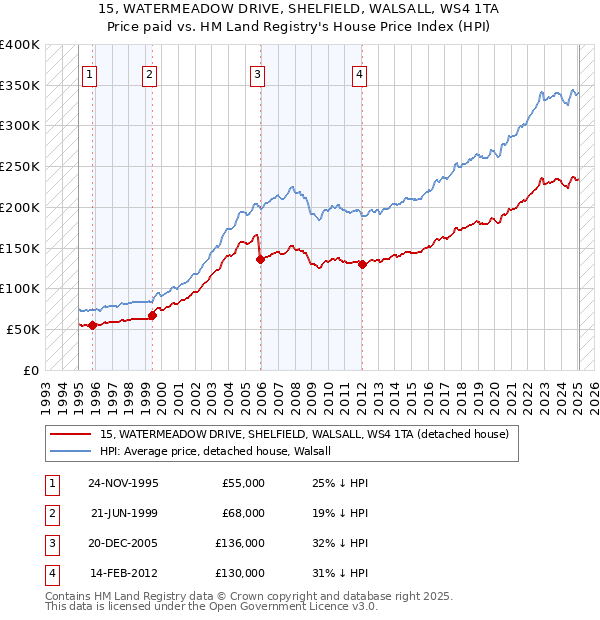 15, WATERMEADOW DRIVE, SHELFIELD, WALSALL, WS4 1TA: Price paid vs HM Land Registry's House Price Index