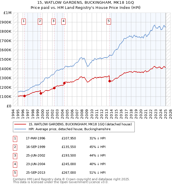 15, WATLOW GARDENS, BUCKINGHAM, MK18 1GQ: Price paid vs HM Land Registry's House Price Index