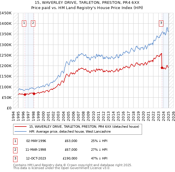 15, WAVERLEY DRIVE, TARLETON, PRESTON, PR4 6XX: Price paid vs HM Land Registry's House Price Index