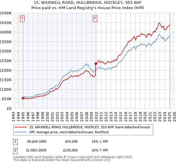 15, WAXWELL ROAD, HULLBRIDGE, HOCKLEY, SS5 6HF: Price paid vs HM Land Registry's House Price Index