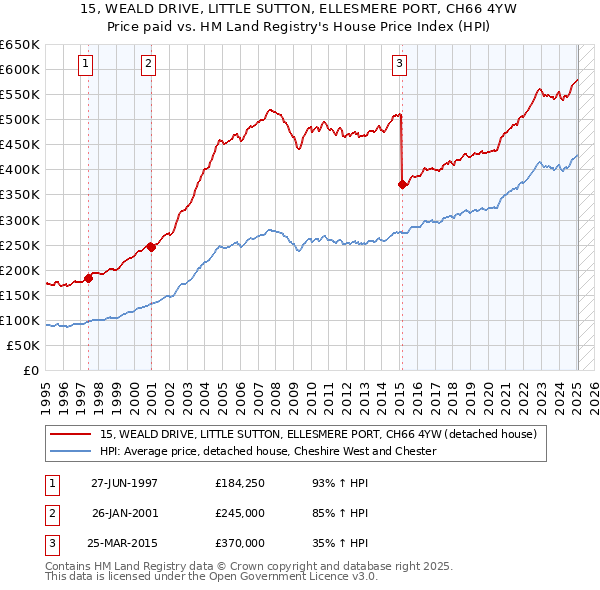 15, WEALD DRIVE, LITTLE SUTTON, ELLESMERE PORT, CH66 4YW: Price paid vs HM Land Registry's House Price Index
