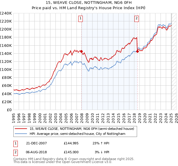 15, WEAVE CLOSE, NOTTINGHAM, NG6 0FH: Price paid vs HM Land Registry's House Price Index