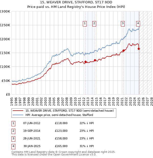 15, WEAVER DRIVE, STAFFORD, ST17 9DD: Price paid vs HM Land Registry's House Price Index