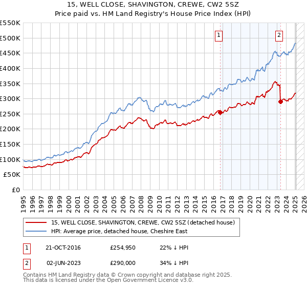 15, WELL CLOSE, SHAVINGTON, CREWE, CW2 5SZ: Price paid vs HM Land Registry's House Price Index