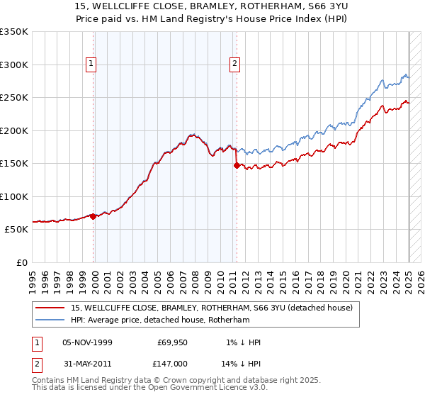 15, WELLCLIFFE CLOSE, BRAMLEY, ROTHERHAM, S66 3YU: Price paid vs HM Land Registry's House Price Index