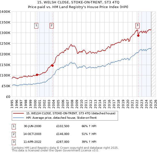 15, WELSH CLOSE, STOKE-ON-TRENT, ST3 4TQ: Price paid vs HM Land Registry's House Price Index