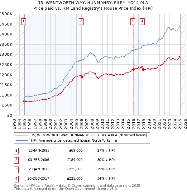 15, WENTWORTH WAY, HUNMANBY, FILEY, YO14 0LA: Price paid vs HM Land Registry's House Price Index