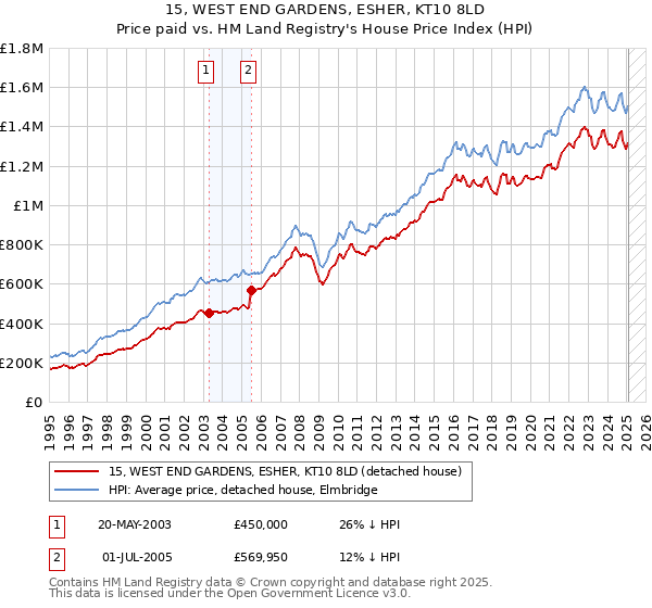 15, WEST END GARDENS, ESHER, KT10 8LD: Price paid vs HM Land Registry's House Price Index