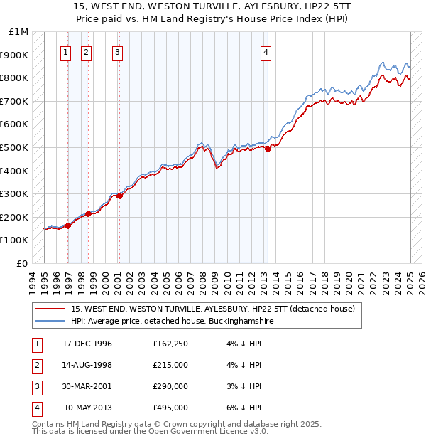 15, WEST END, WESTON TURVILLE, AYLESBURY, HP22 5TT: Price paid vs HM Land Registry's House Price Index