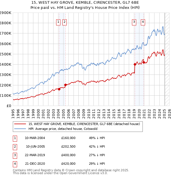 15, WEST HAY GROVE, KEMBLE, CIRENCESTER, GL7 6BE: Price paid vs HM Land Registry's House Price Index