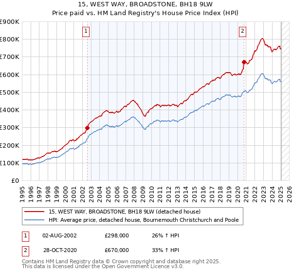 15, WEST WAY, BROADSTONE, BH18 9LW: Price paid vs HM Land Registry's House Price Index