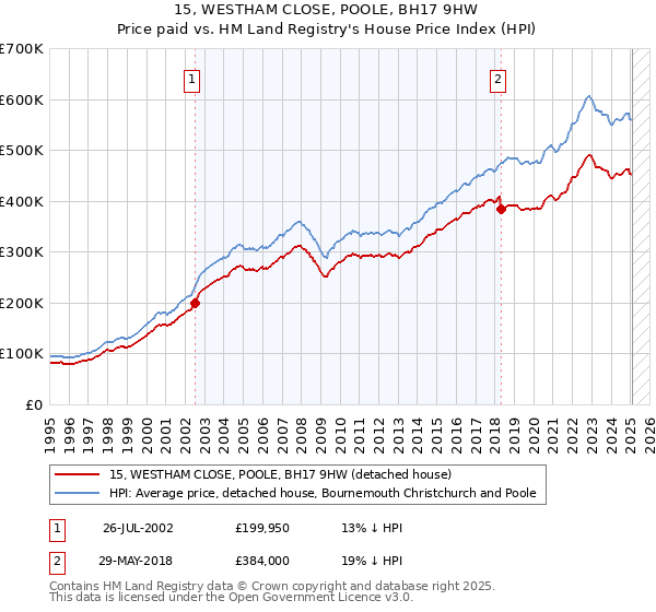 15, WESTHAM CLOSE, POOLE, BH17 9HW: Price paid vs HM Land Registry's House Price Index