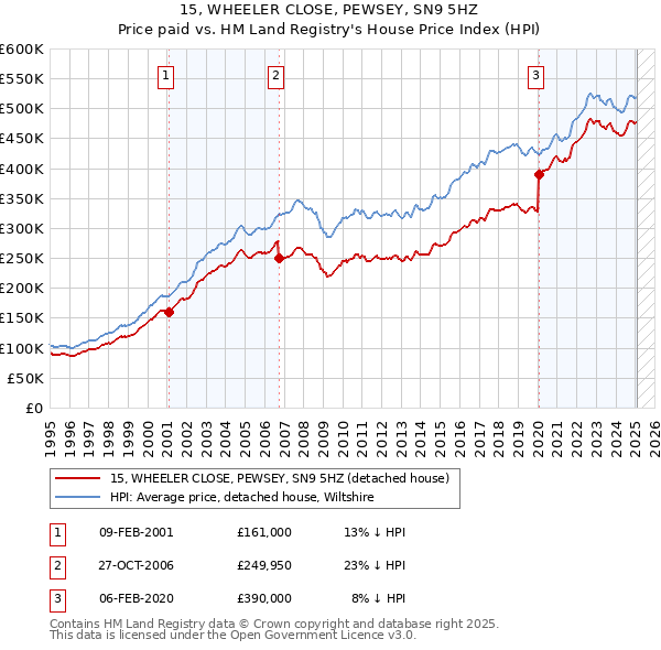 15, WHEELER CLOSE, PEWSEY, SN9 5HZ: Price paid vs HM Land Registry's House Price Index