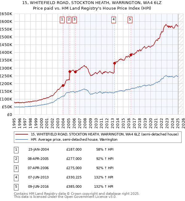 15, WHITEFIELD ROAD, STOCKTON HEATH, WARRINGTON, WA4 6LZ: Price paid vs HM Land Registry's House Price Index