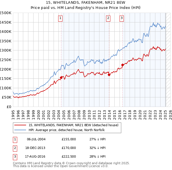 15, WHITELANDS, FAKENHAM, NR21 8EW: Price paid vs HM Land Registry's House Price Index
