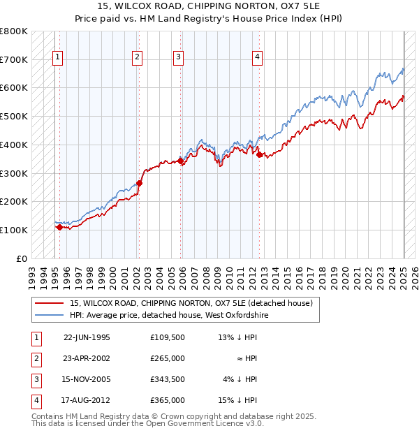 15, WILCOX ROAD, CHIPPING NORTON, OX7 5LE: Price paid vs HM Land Registry's House Price Index