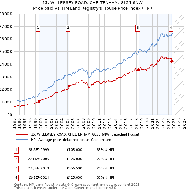 15, WILLERSEY ROAD, CHELTENHAM, GL51 6NW: Price paid vs HM Land Registry's House Price Index