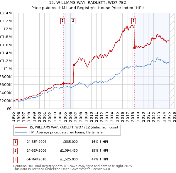 15, WILLIAMS WAY, RADLETT, WD7 7EZ: Price paid vs HM Land Registry's House Price Index