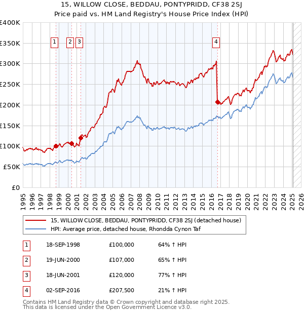 15, WILLOW CLOSE, BEDDAU, PONTYPRIDD, CF38 2SJ: Price paid vs HM Land Registry's House Price Index