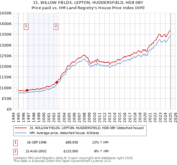 15, WILLOW FIELDS, LEPTON, HUDDERSFIELD, HD8 0BY: Price paid vs HM Land Registry's House Price Index
