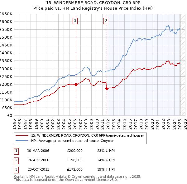 15, WINDERMERE ROAD, CROYDON, CR0 6PP: Price paid vs HM Land Registry's House Price Index
