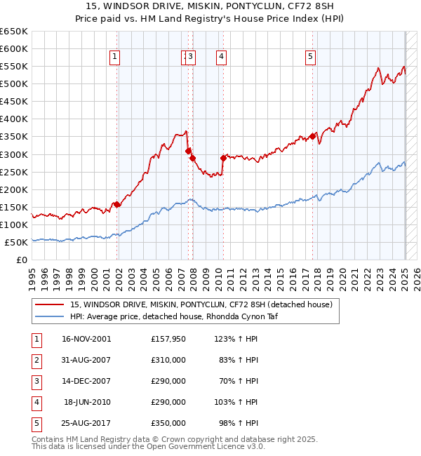 15, WINDSOR DRIVE, MISKIN, PONTYCLUN, CF72 8SH: Price paid vs HM Land Registry's House Price Index