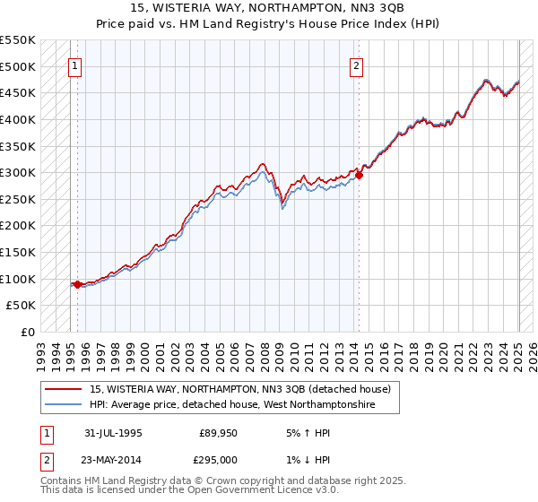 15, WISTERIA WAY, NORTHAMPTON, NN3 3QB: Price paid vs HM Land Registry's House Price Index
