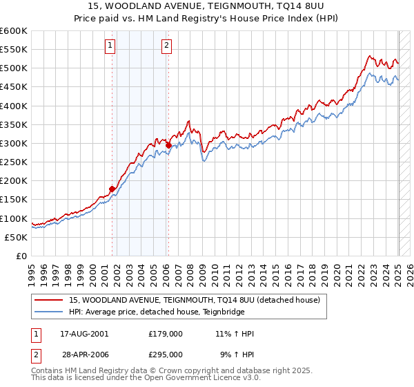 15, WOODLAND AVENUE, TEIGNMOUTH, TQ14 8UU: Price paid vs HM Land Registry's House Price Index